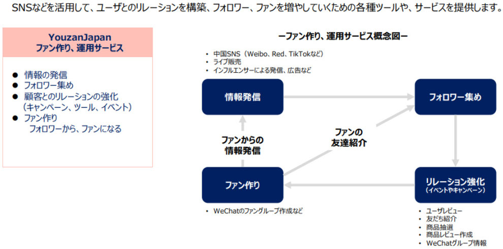 SNSなどを活用して、ユーザとのリレーションを構築、フォロワー、ファンを増やしていくための各種ツールや、サービスを提供します。