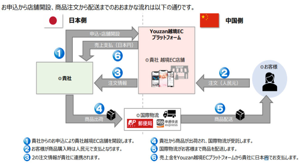 お申込みから店舗開設、商品注文から配送までのおおまかな流れ