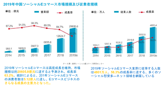 2019年中国ソーシャルEコマース市場規模及び従業者規模