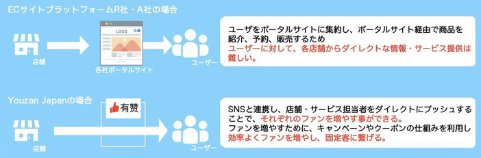 顧客とのダイレクトコミュニケーションで継続的に顧客獲得