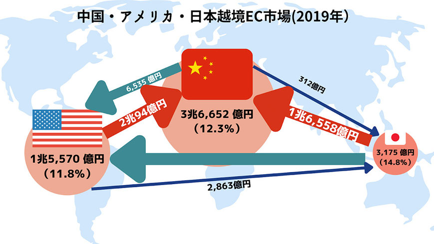 中国・アメリカ・日本越境EC市場（2019年）