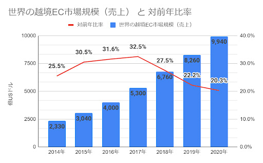 世界の越境EC市場規模（売上）と対前年比率