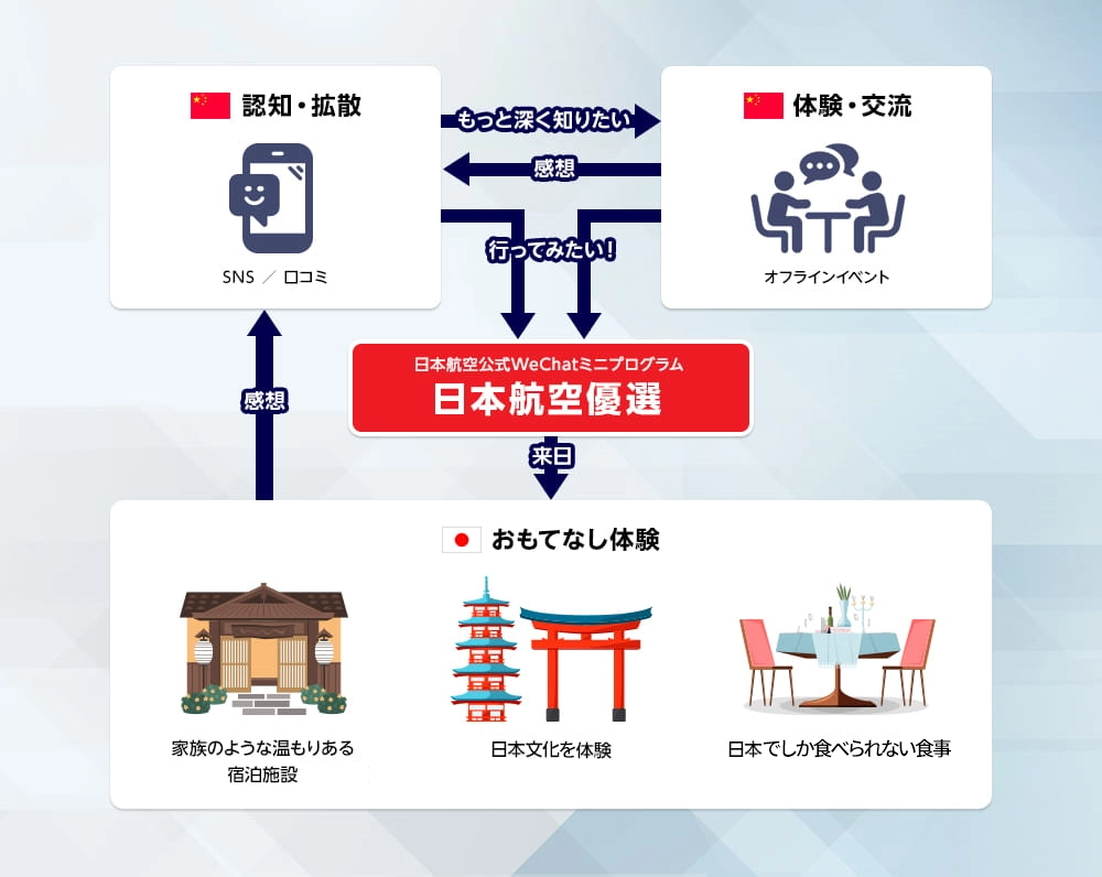日本航空公式WeChatミニプログラム