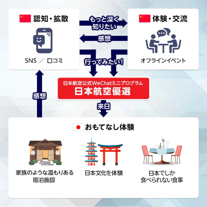 日本航空公式WeChatミニプログラム